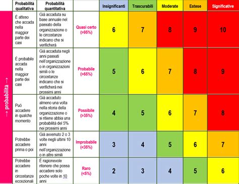 Valutazione del rischio .